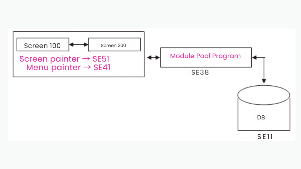 Module pool in SAP ABAP