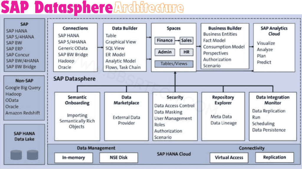 SAP Datasphere